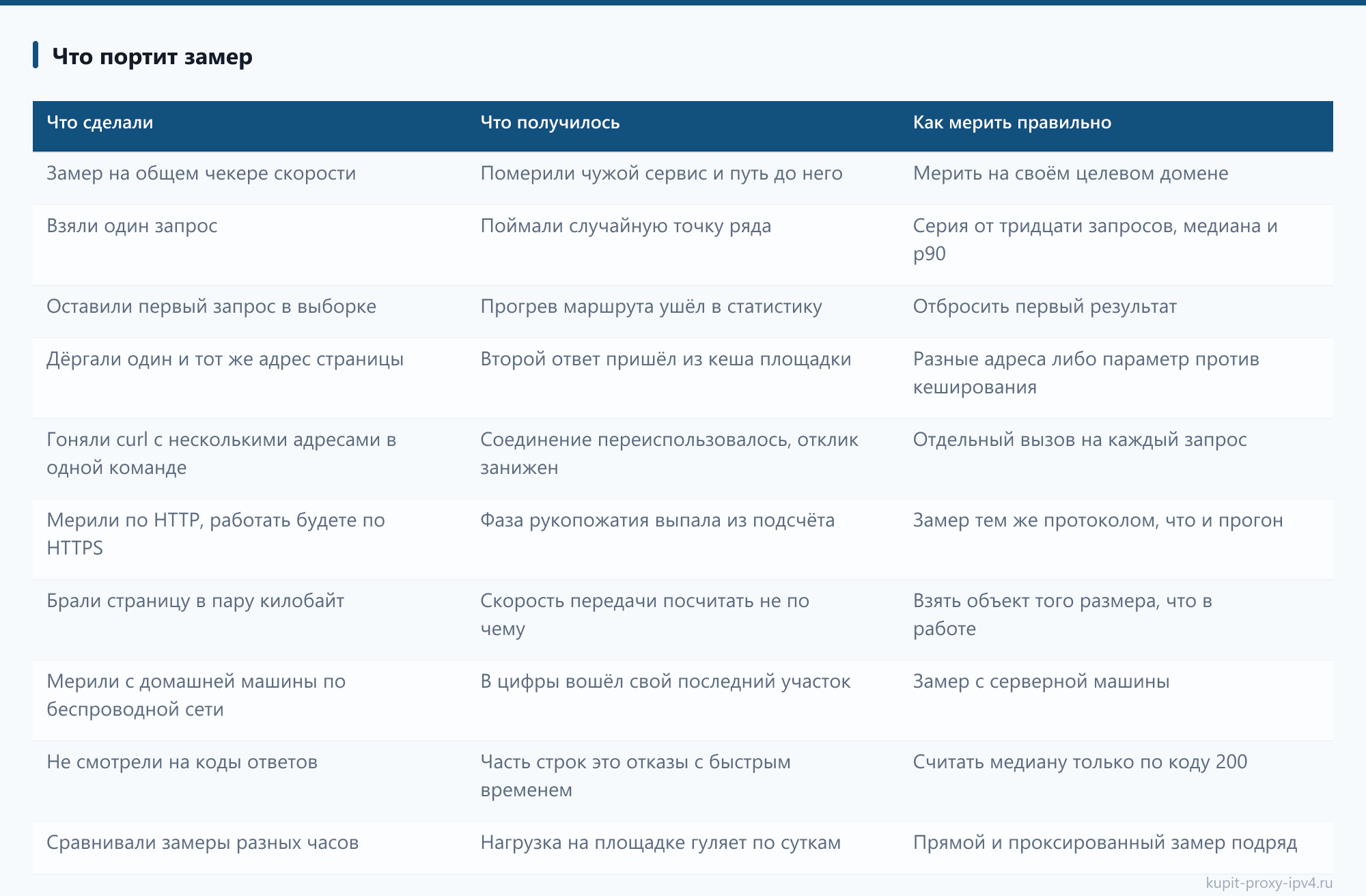 Что портит замер: таблица из статьи «Скорость прокси и время отклика: как измерить правильно»